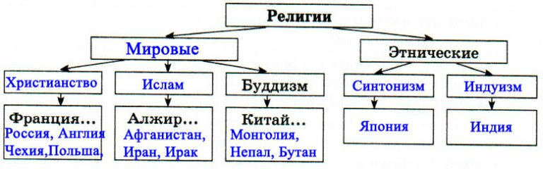 Этническое и религиозное население. Этнические религии. Мировые и этнические религии. Религии схема. Религии мира схема.